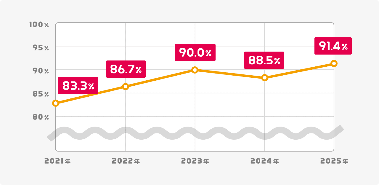 入社1年以内の定着率 図表